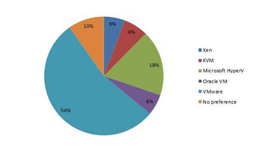 virtualization software survey