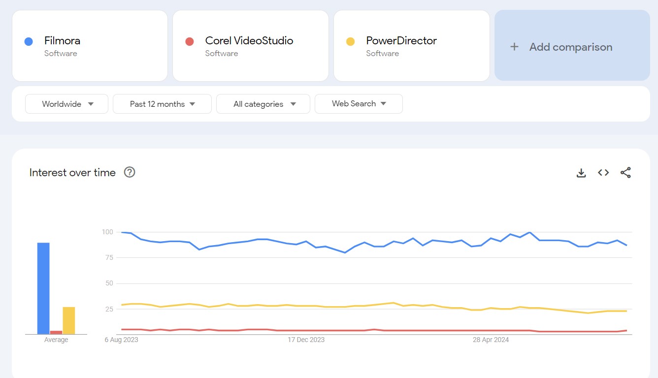 filmora vs corel videostudio google trends