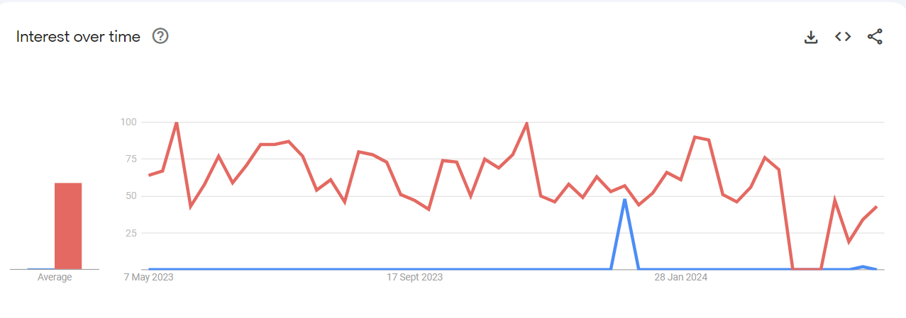 paragon software vs aomei backupper pro search trends comparison
