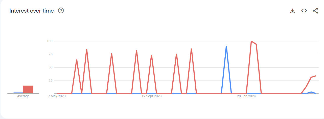 paragon software vs easeus todo backup search trends comparison