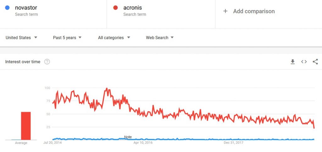 acronis vs novastor comparison