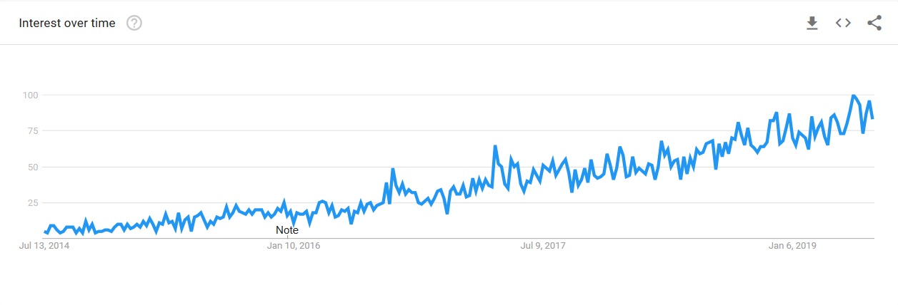 expressvpn search term interest over time
