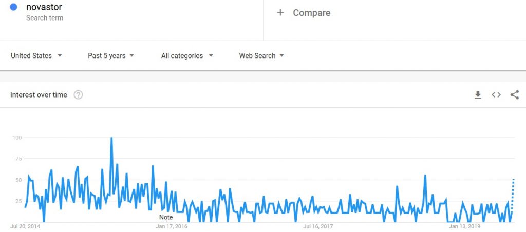 novastor search term interest in google