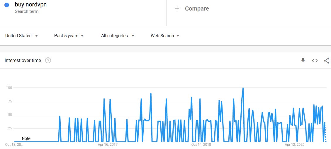 Google trend buy nordvpn search request October 2020