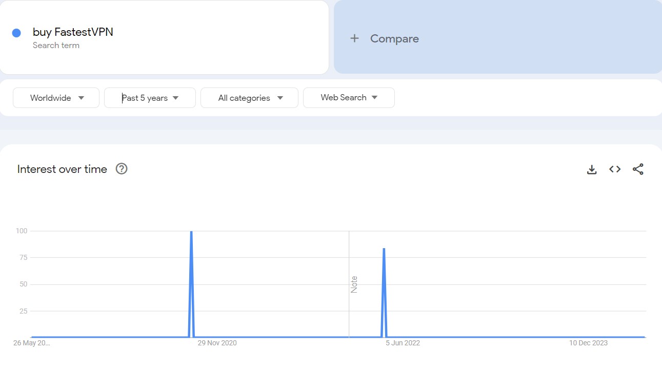 buy fastestvpn search trends