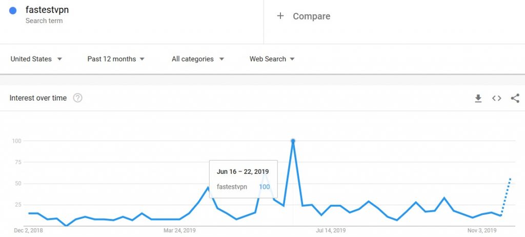 fastestvpn popularity increase in 2019