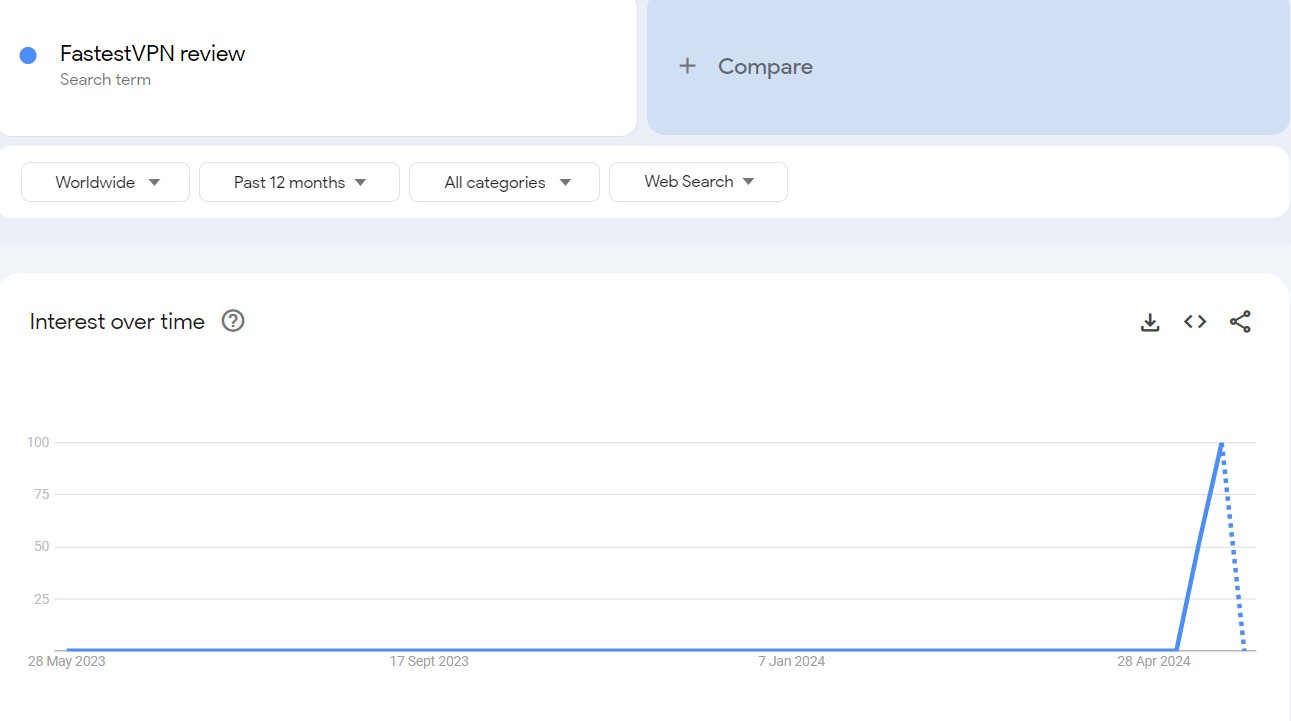 fastestvpn review search trends