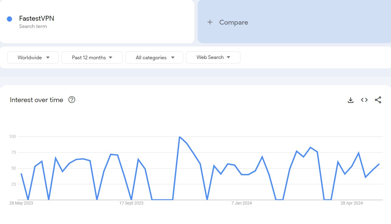 fastestvpn search trends