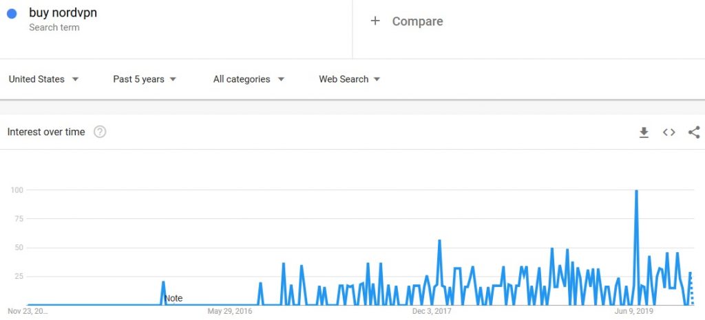 nordvpn google trends search results