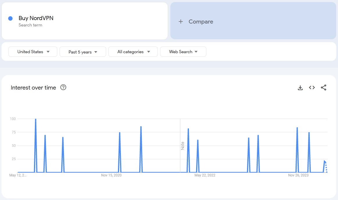 nordvpn search trends from 2019 till 2024 in USA