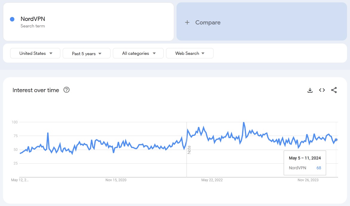 nordvpn search trends 2024