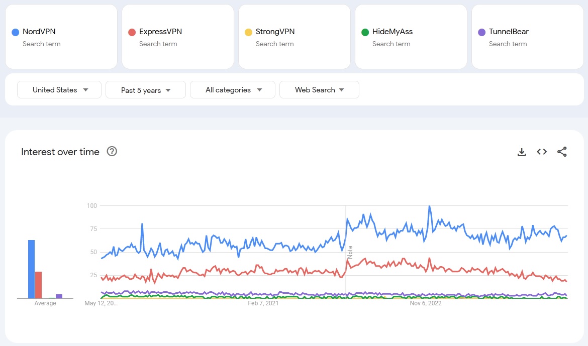 nordvpn search trends comparison with competitors 2024