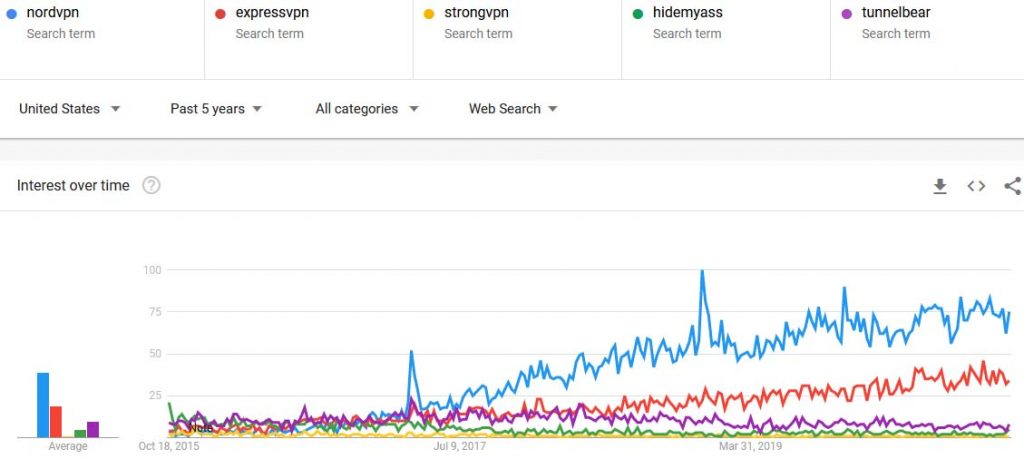 Nordvpn vs competitors search comparison 2020