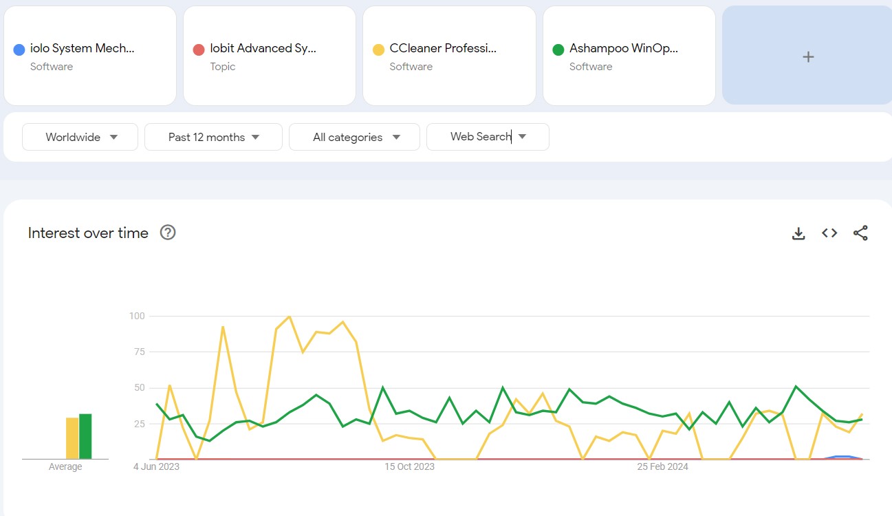 iolo vs iobit vs ccleaner search trend comparison