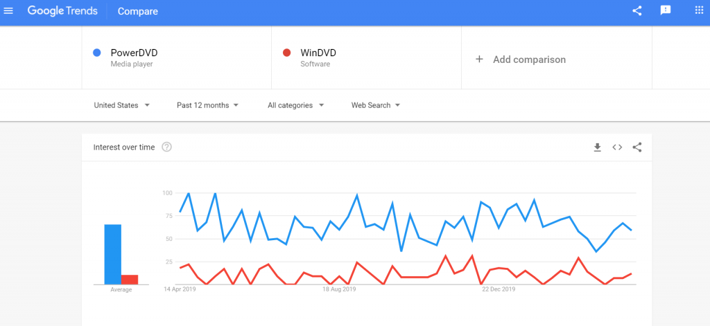 CyberLink PowerDVD vs WinDVD Comparison