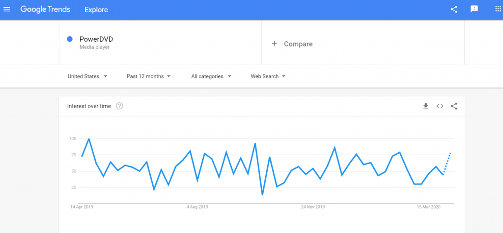 PowerDVD search trends