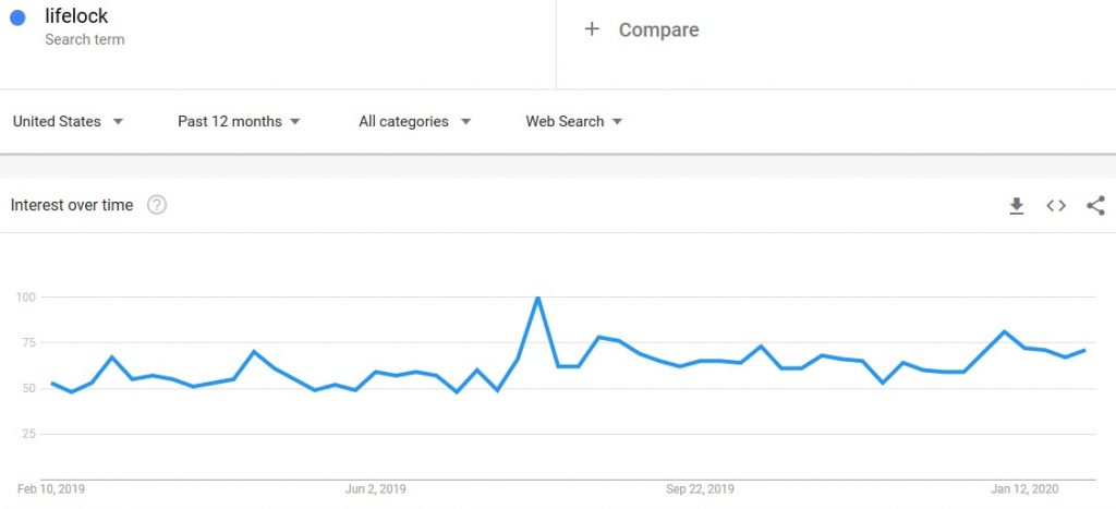 lifelock search term google trends