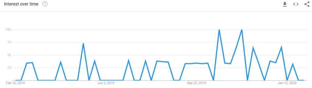 lifelock ultimate plus google trends