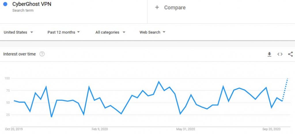 CyberGhost VPN Google Trends
