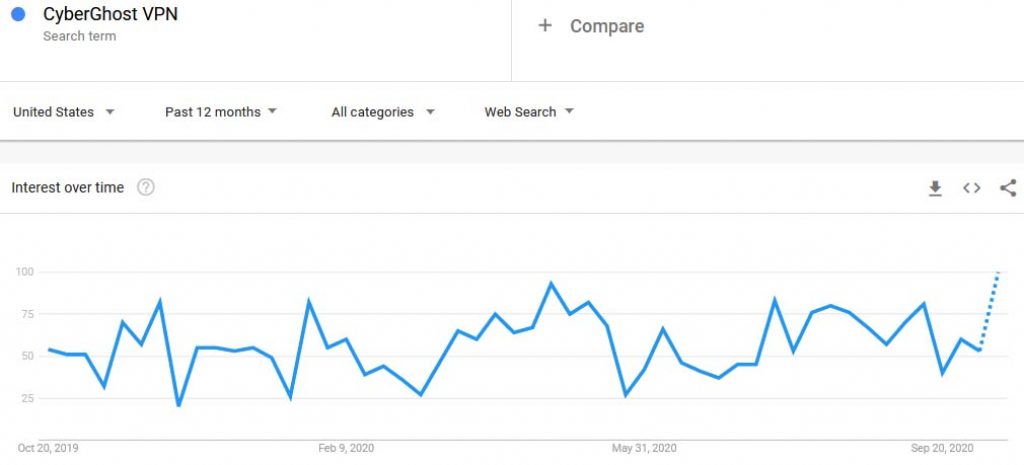 CyberGhost VPN Google Trends