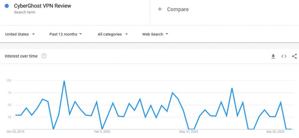 CyberGhost VPN Review Google Trends