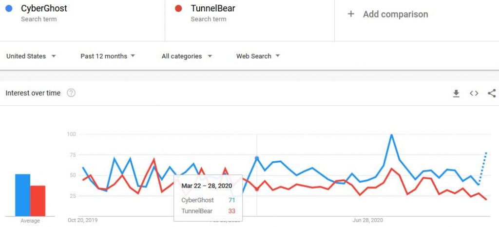 CyberGhost vs TunnelBear trends comparison