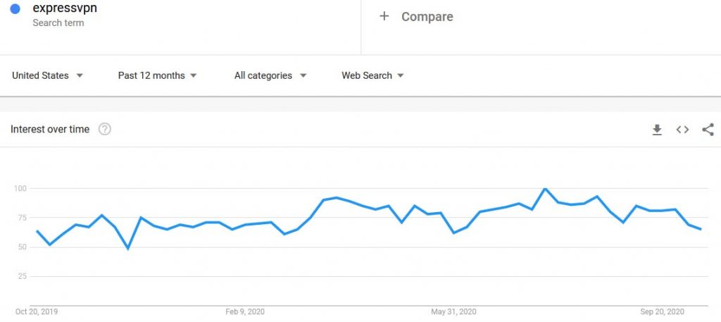 ExpressVPN Google Trends Autumn 2020