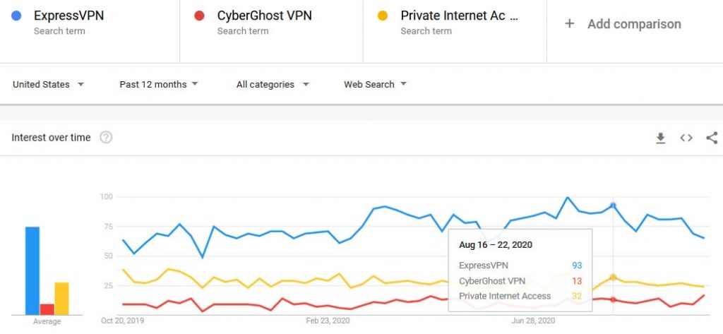 ExpressVPN vs CyberghostVPN vs PIA trends comparison