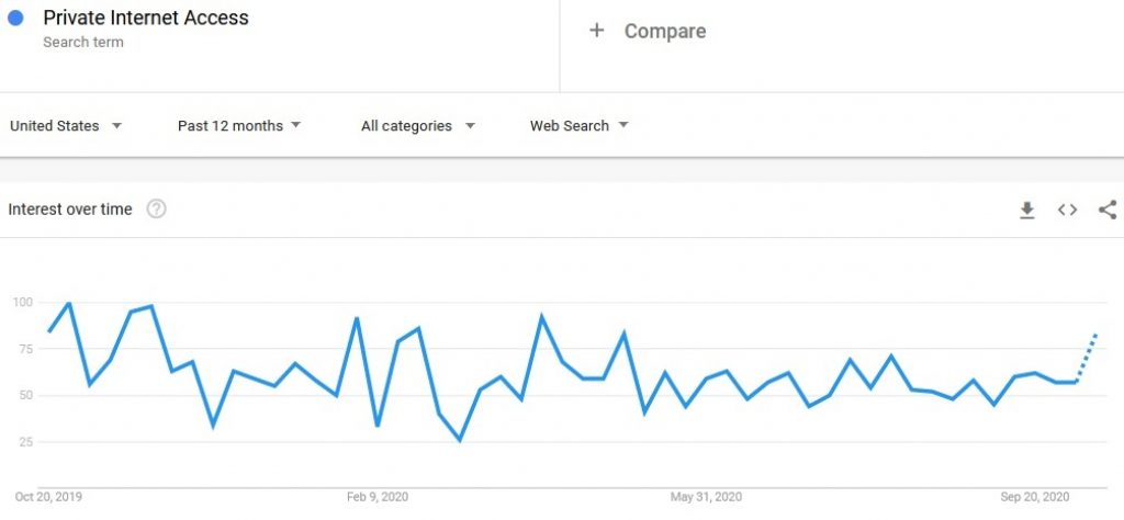 Google trends private internet access