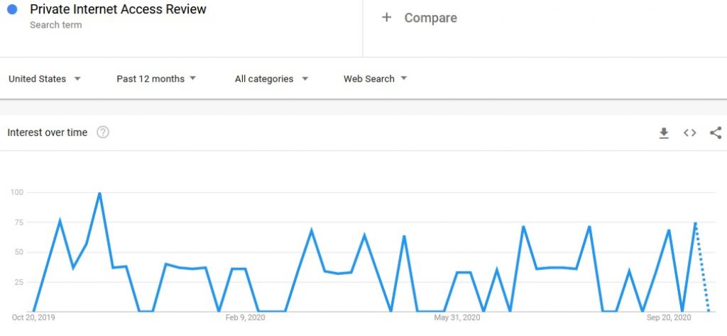 Google trends private internet access review 