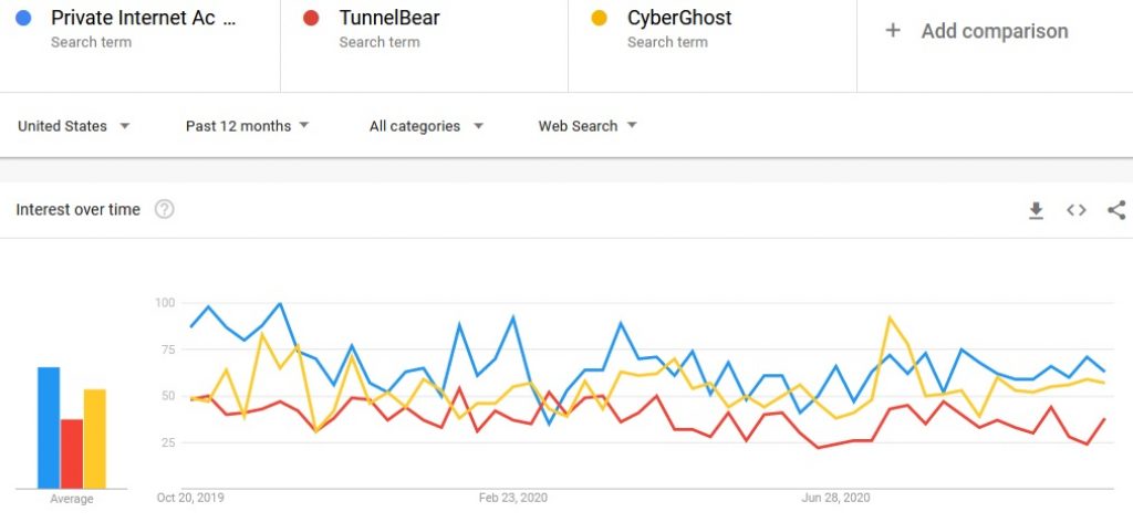 Google trends private internet access vpn vs competitors