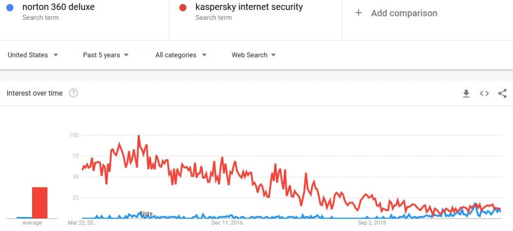 Norton 360 Deluxe vs Kaspersky Internet Security