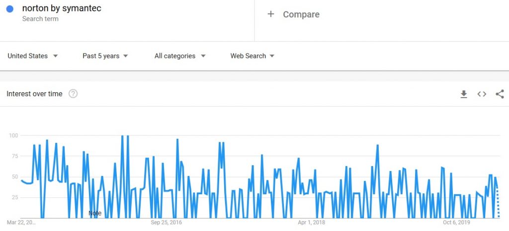 Norton by Symantec Google Trends