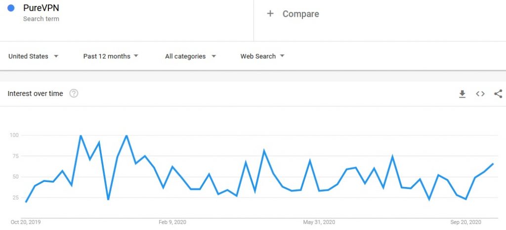 PureVPN Google Trends October 2020