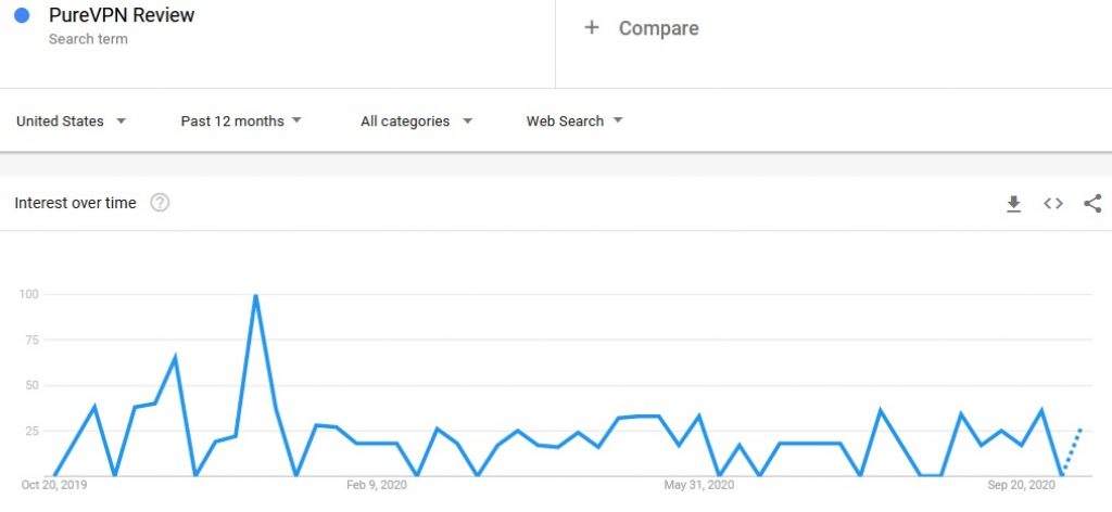 PureVPN Review Google Trends