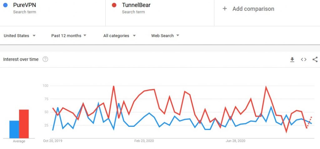 PureVPN vs TunnelBear Google Trends October 2020