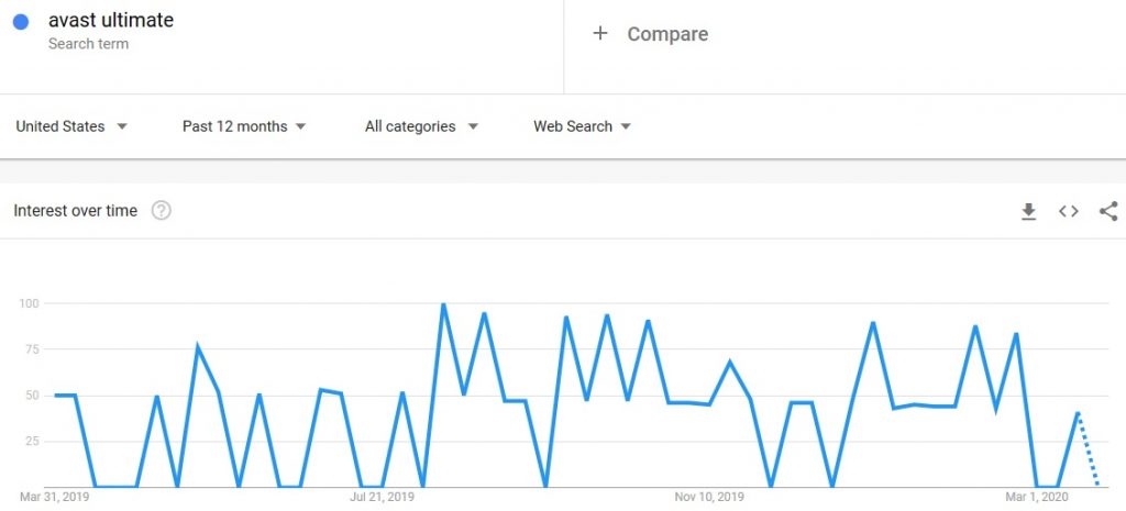 avast ultimate google trends