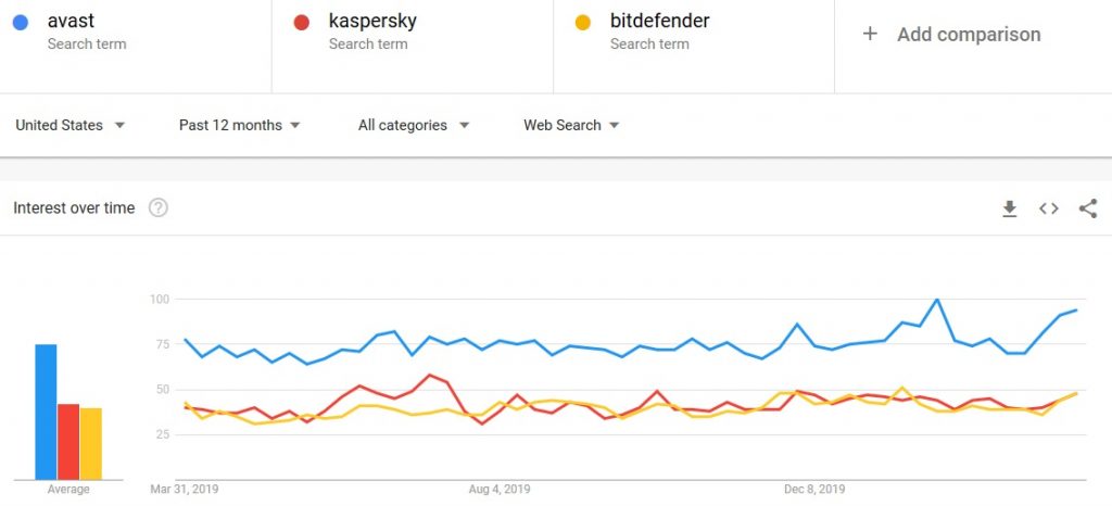 avast vs kaspersky vs bitdefender