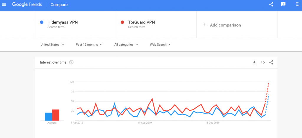 HMA vs TorGuard Trends Comparison