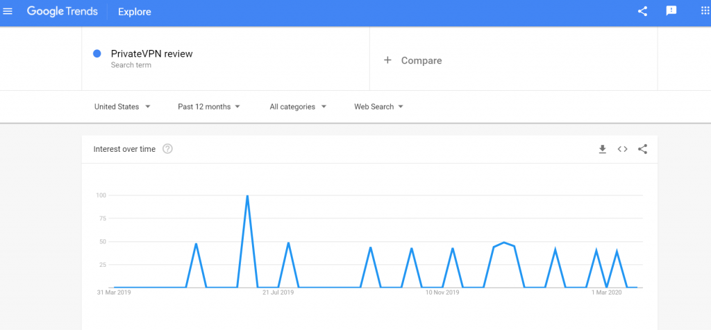 PrivateVPN Review Google Trends