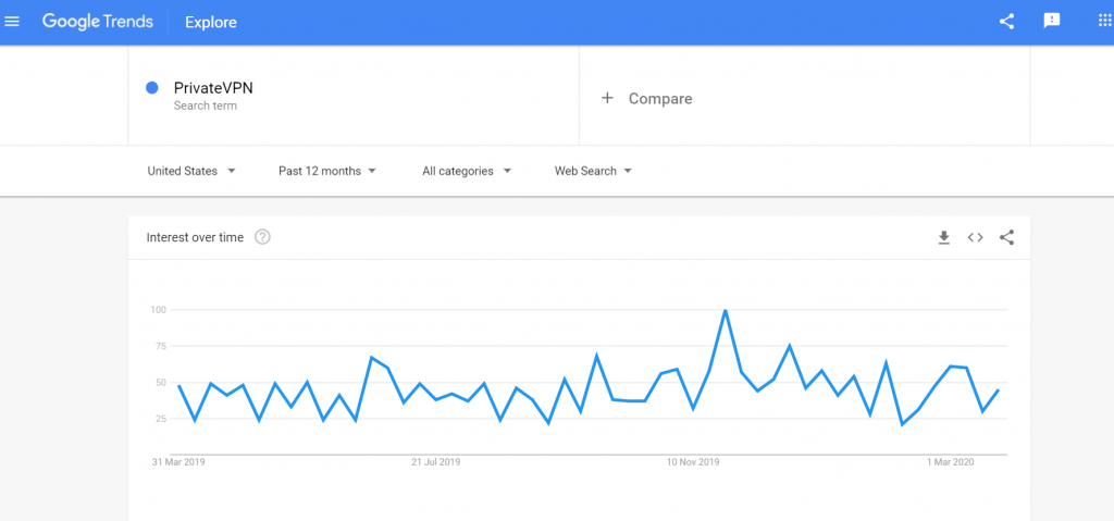 PrivateVPN Search Requests Google Trends