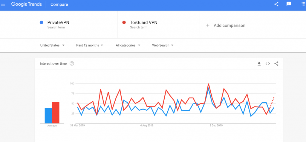 PrivateVPN vs TorGuard