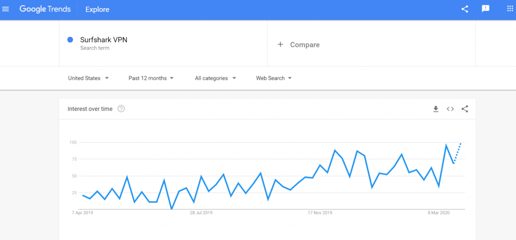 SurfShark VPN Google Trends