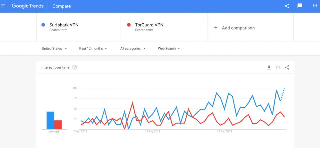 SurfShark VPN vs TorGuardVPN