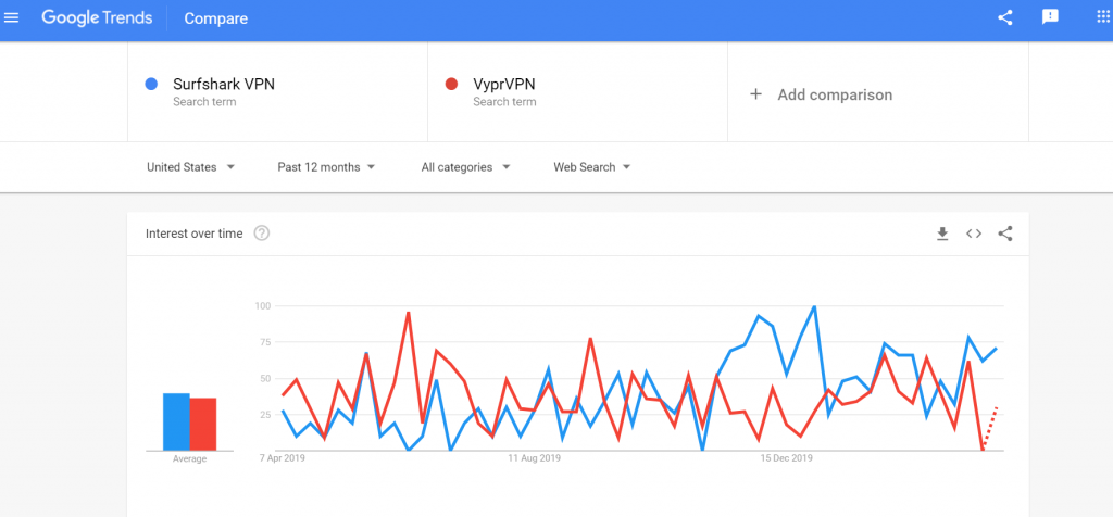 SurfShark VPN vs VyprVPN