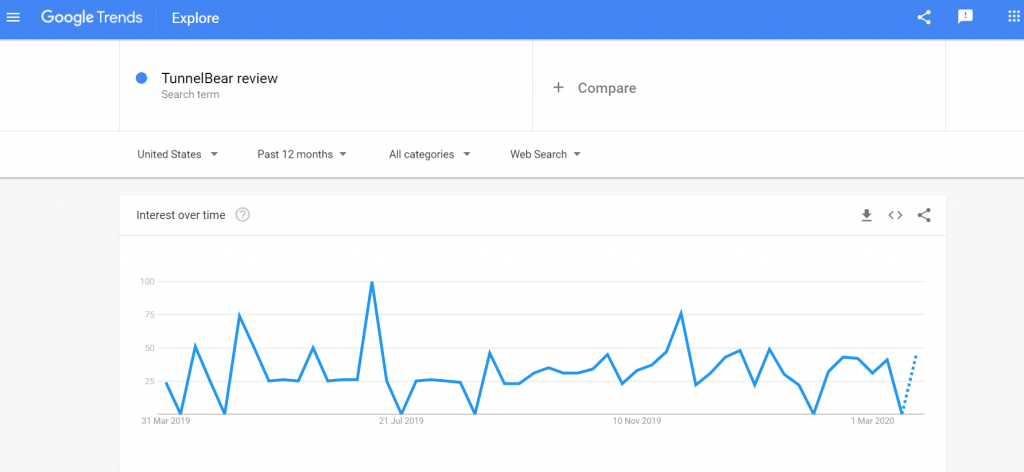 TunnelBear VPN Review Trends