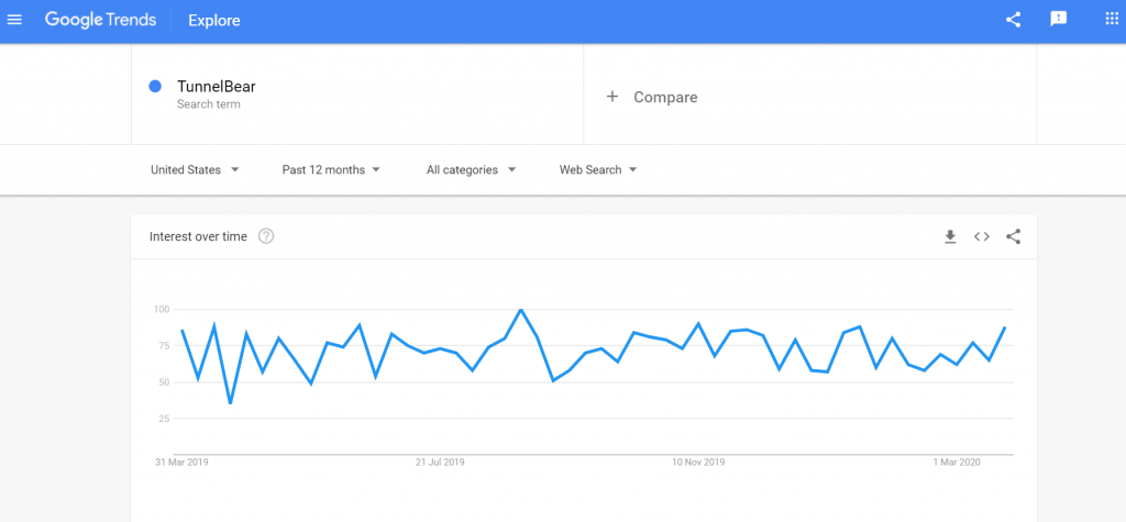 TunnelBear VPN Trends