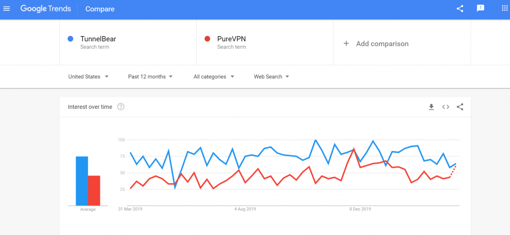 TunnelBear vs PureVPN