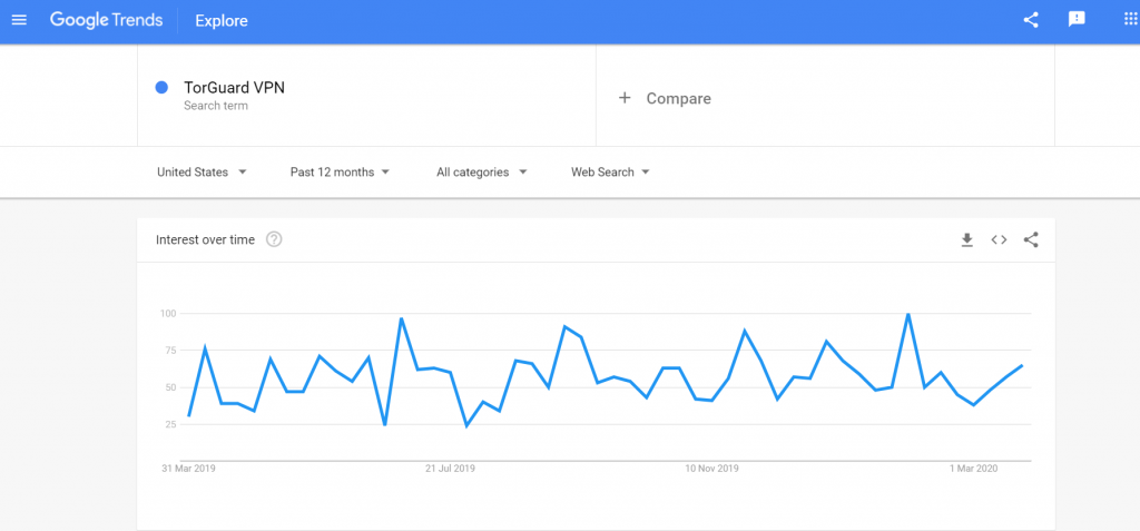 TorGuard VPN Google trends