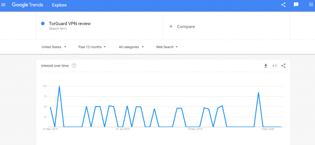 TorGuard VPN Review Google trends